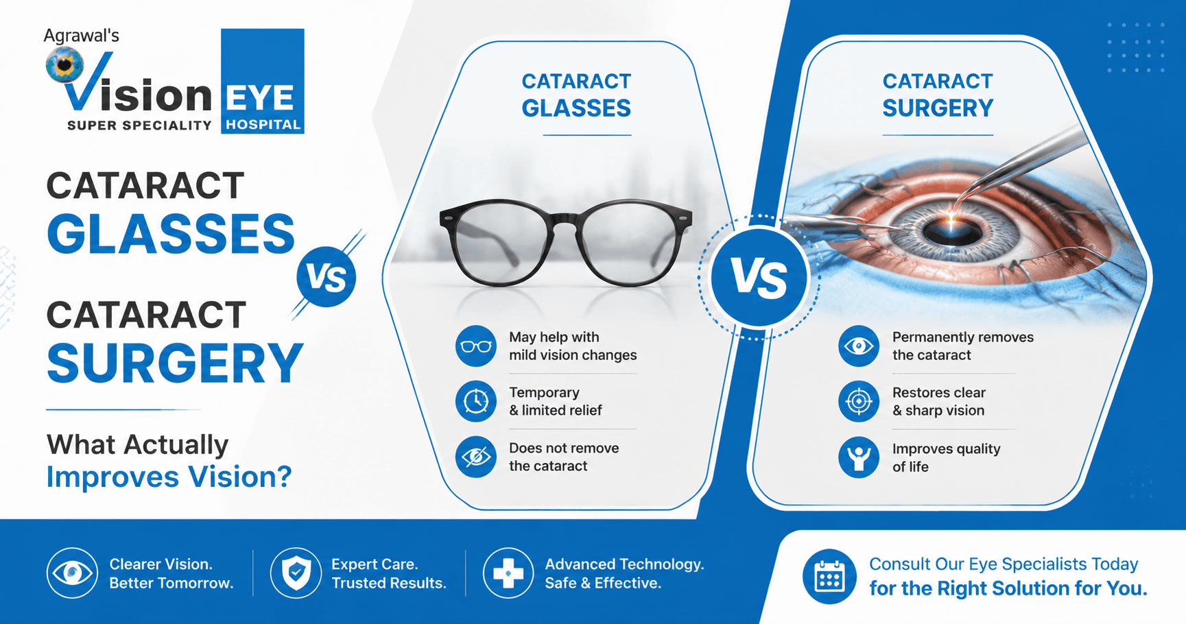 Cataract glasses compared with cataract surgery